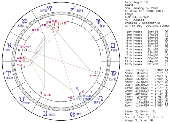 今週のホロスコープ