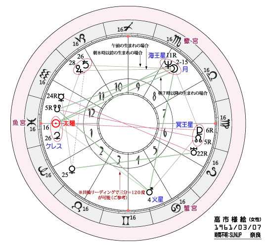 高市首相のソーラー・チャート