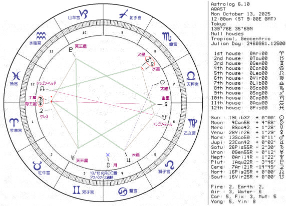 今週のホロスコープ