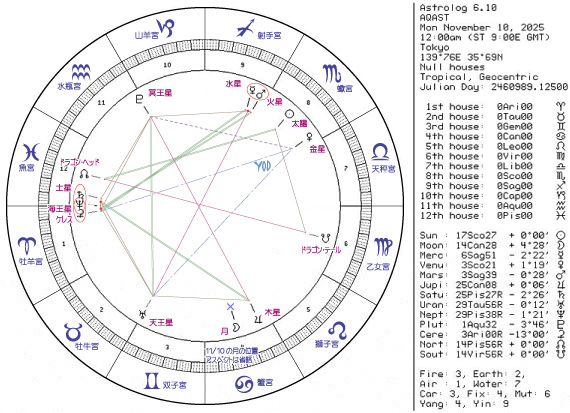 今週のホロスコープ