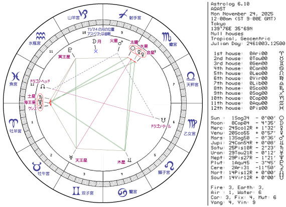 今週のホロスコープ