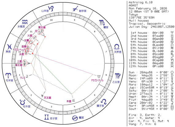 今週のホロスコープ