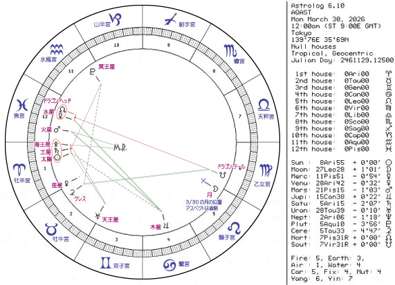 今週のホロスコープ